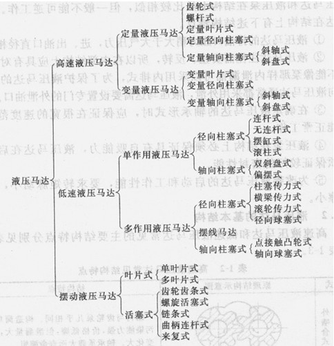 液壓馬達(dá)的分類