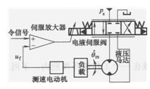 閥控液壓馬達(dá)電液速度伺服系統(tǒng)