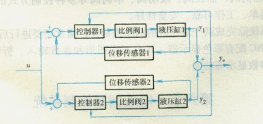數(shù)控折彎?rùn)C(jī)電液比例控制液壓同步系統(tǒng)框圖